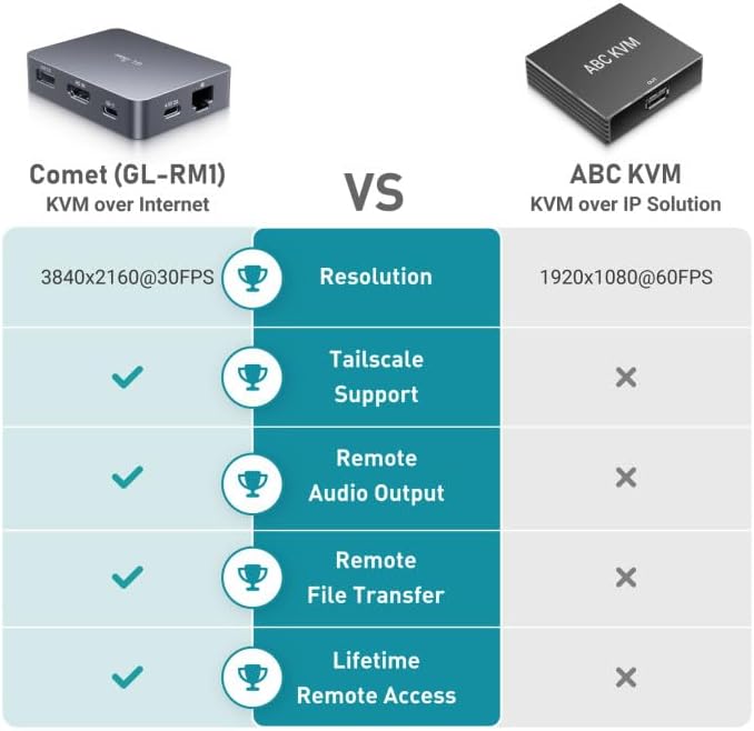 GL.iNet Comet (GL-RM1) KVM Remoto a Través de Internet, 4K@30Hz con...