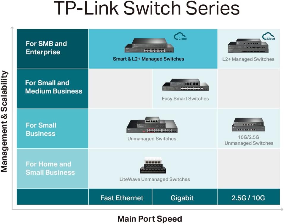 Omada SG3452X, switch administrado inteligente L2+ de 48 puertos Gigabit