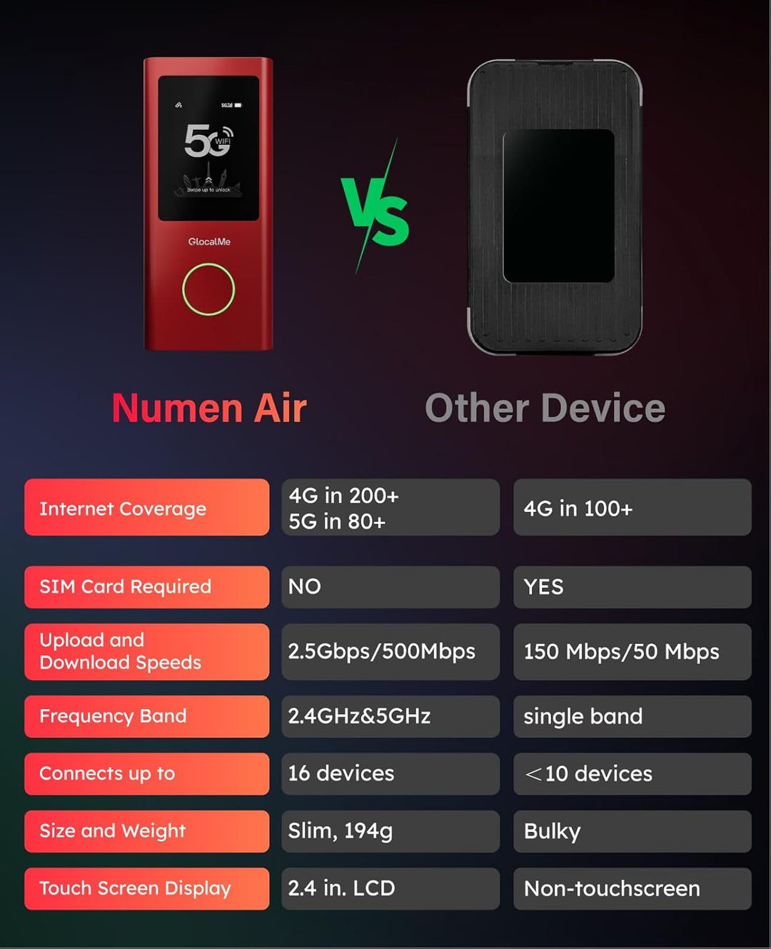 GlocalMe Red Numen Air 5G Punto de acceso móvil, punto de acceso Wi...