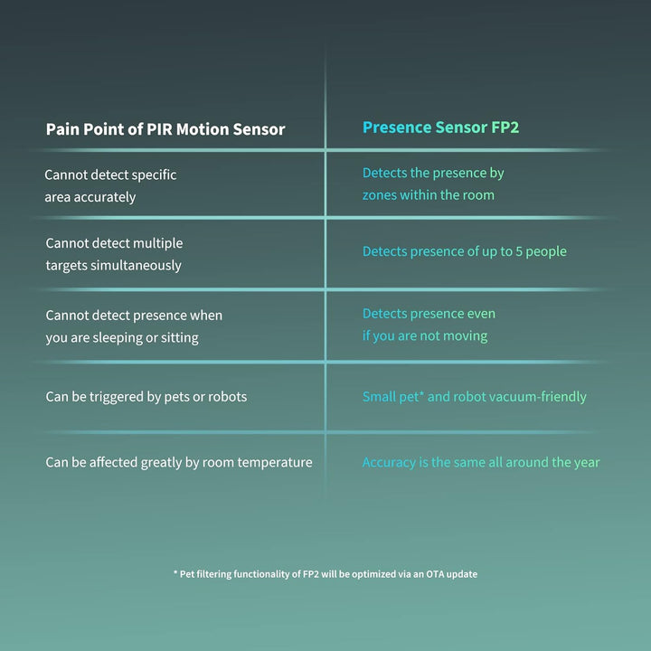 Aqara Presence Sensor FP2 Juego de soportes sensor de