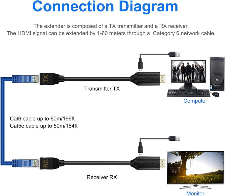 Wiistar Extensor HDMI sobre Cat5e/6 HDMI a RJ45 Extensor