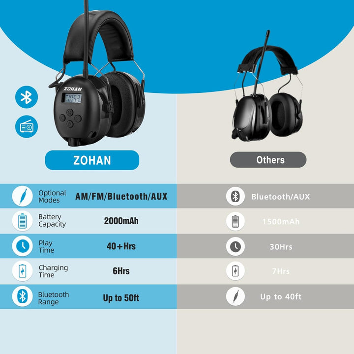 ZOHAN AM\/FM Radio Headphone with Digital Display,Ear Protection No...