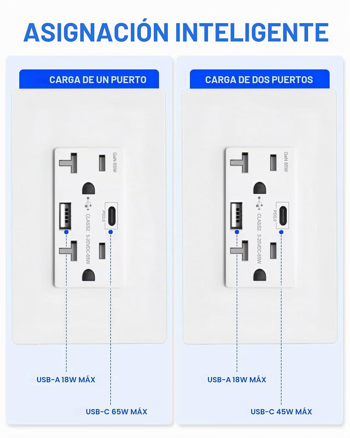 GaN - Toma de pared USB de 65 W, 6 amperios, 2 puertos, receptáculo resistente a manipulaciones de 20 amperios con 1 puerto USB tipo C y 1 puerto tipo A, cargador USB para laptop USB-C