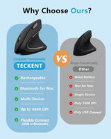 TECKNET Ratón Ergonómico, Ratones Verticales Recargables 2.4G+Bluet...