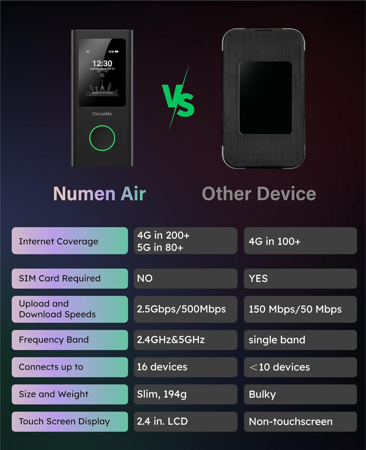 GlocalMe Numen Air 5G Punto de acceso móvil, punto de acceso WiFi p...