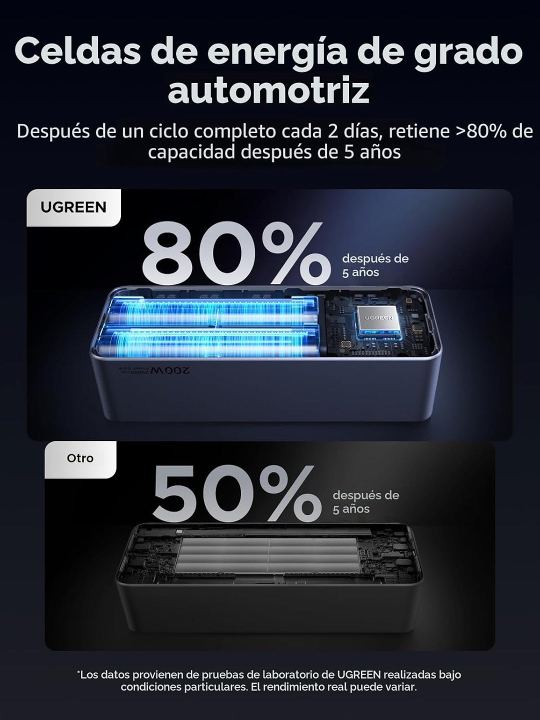 UGREEN Nexode Power Bank 25000mAh 200W Cargador portátil para lapto...