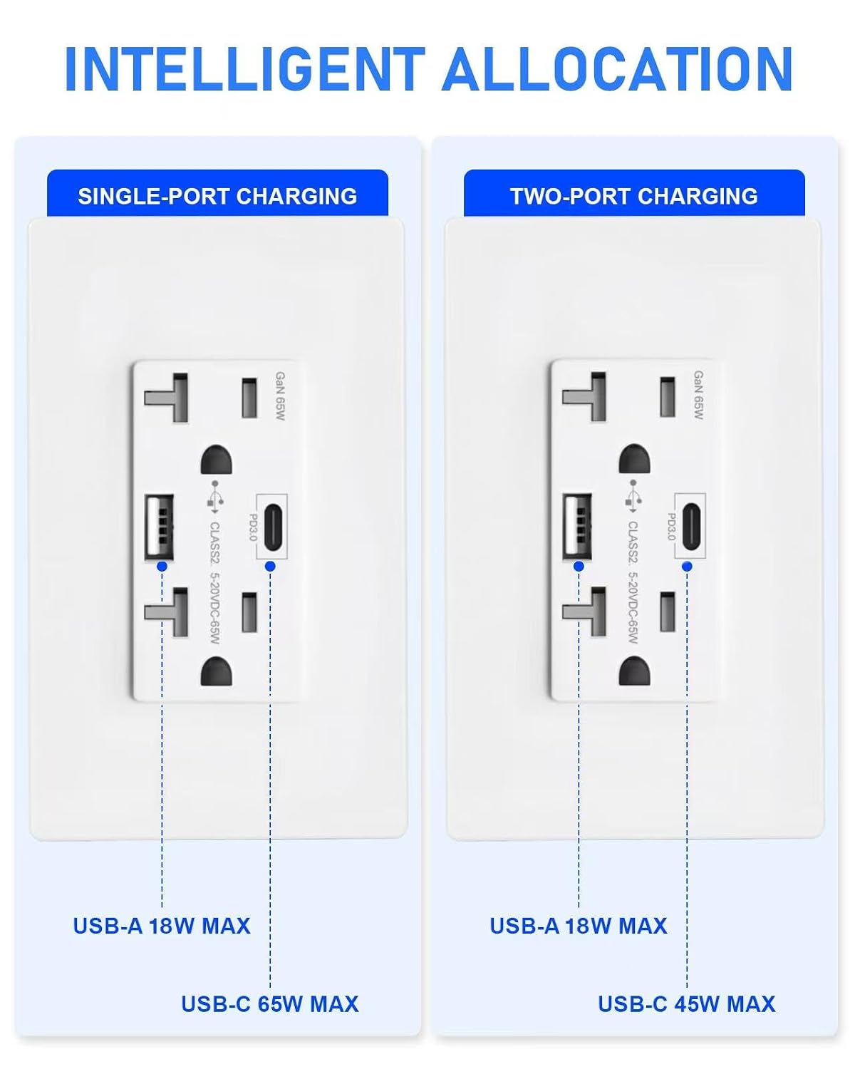 GaN - Toma de pared USB de 65 W, 6 amperios, 2 puertos, receptáculo resistente a manipulaciones de 20 amperios con 1 puerto USB tipo C y 1 puerto tipo A, cargador USB para laptop USB-C