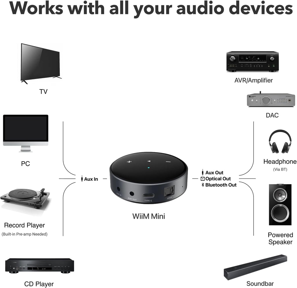 WiiM Mini transmisor de música Wi-Fi, AirPlay 2 y audio de alta resolución