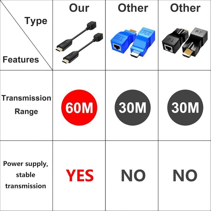 Wiistar Extensor HDMI sobre Cat5e/6 HDMI a RJ45 Extensor