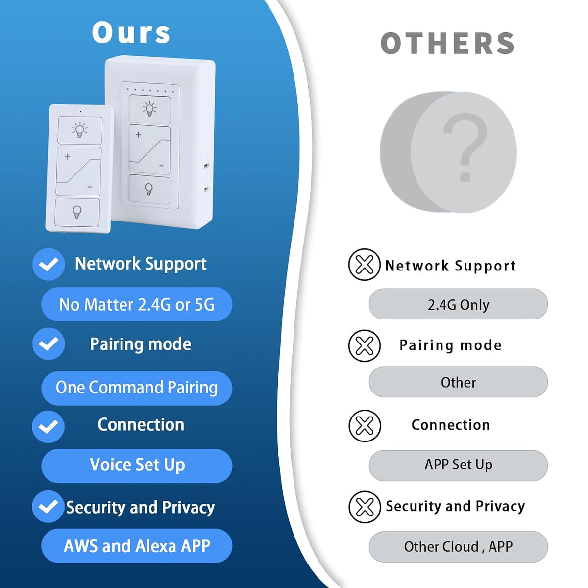 Lámpara Regulador de intensidad enchufable, enchufe inalámbrico con control remoto, interruptor de luz digital para lámpara compatible con Alexa, para luces LED/CFL regulables e incandescentes/halógenas