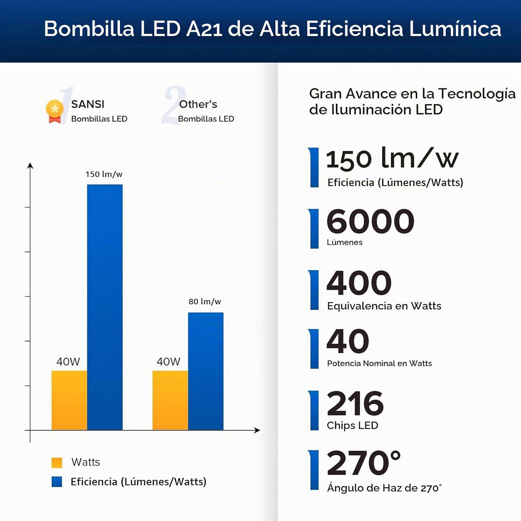 Lámpara SANSI Bombilla LED A21 equivalente a 400W, 3000K Blanco Cálido Suave 6000 Lúmenes Altos, Bombillas LED E26, Bombilla No Regulable con Tecnología Cerámica, Bombilla de Luz de Ahorro de Energía de 40