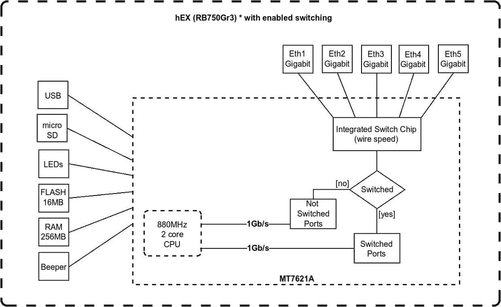 Mikrotik hEX RB750Gr3 Router Gigabit Ethernet de 5 puertos