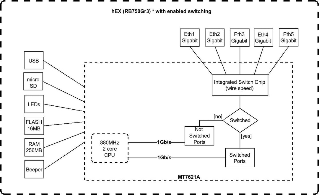 Mikrotik hEX RB750Gr3 Router Gigabit Ethernet de 5 puertos