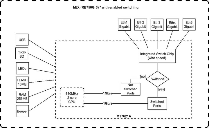 Mikrotik hEX RB750Gr3 Router Gigabit Ethernet de 5 puertos