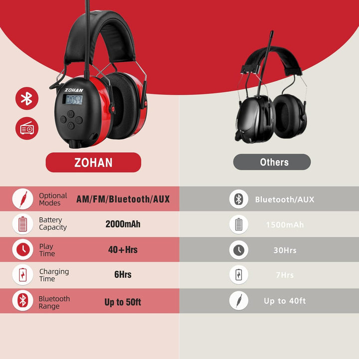 ZOHAN AM\/FM Radio Headphone with Digital Display,Ear Protection No...