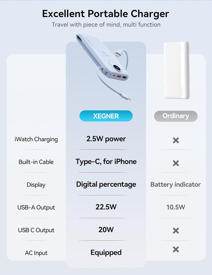 Portable Charger, 10000mAh 22.5W Power Bank Fast Charging with Buil...