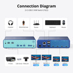 Conmutador KVM MST USB-C 4K @60Hz, 2 laptops, 2 monitores, 65W PD, 1G