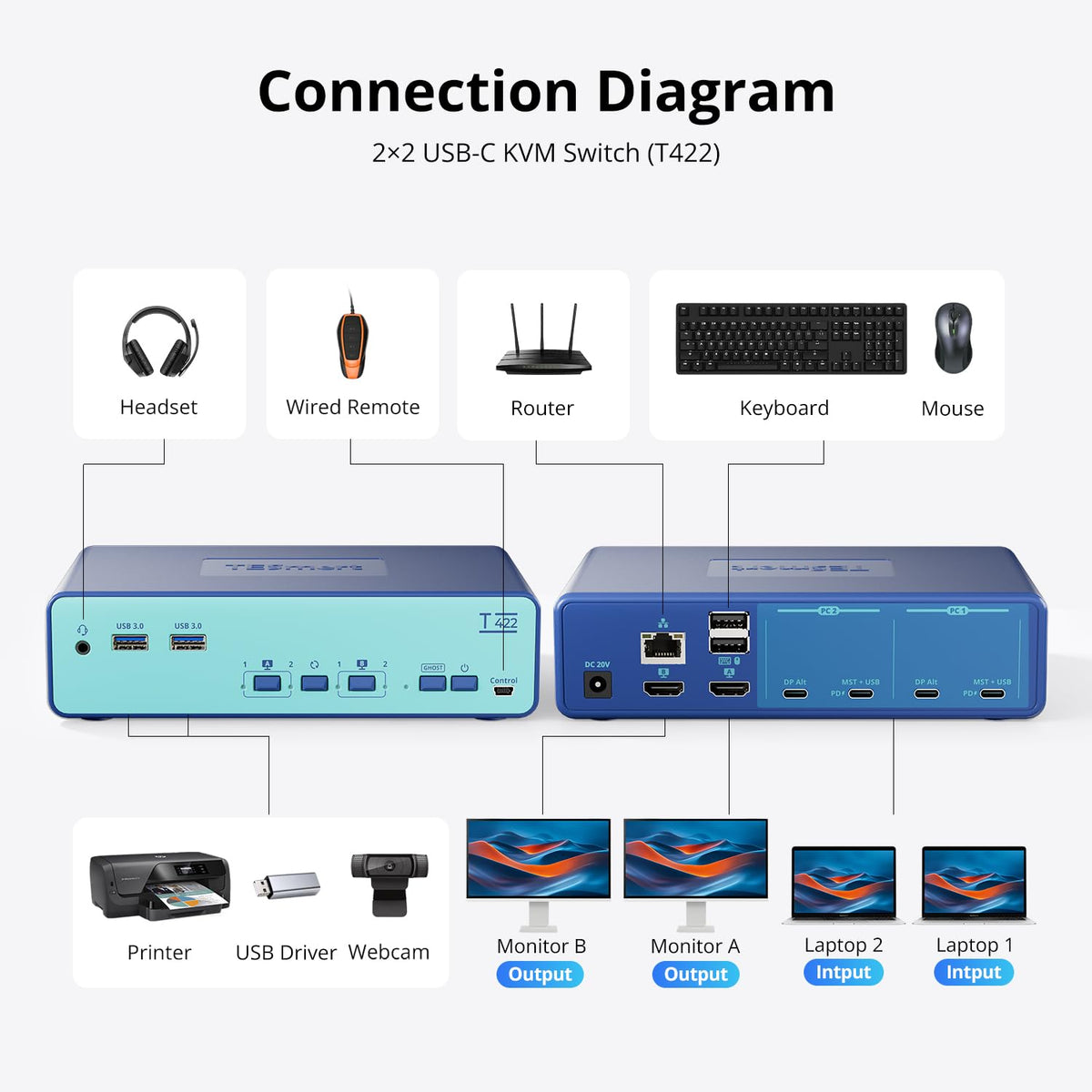 Conmutador KVM MST USB-C 4K @60Hz, 2 laptops, 2 monitores, 65W PD, 1G