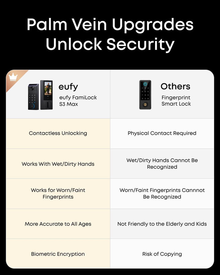 eufy FamiLock S3 Max Cerradura Inteligente con Reconocimiento de Ve...