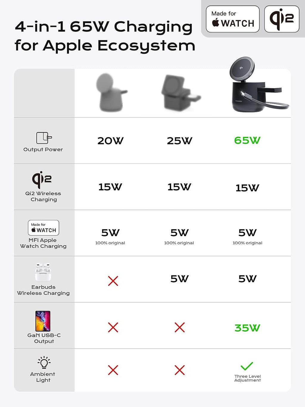 Estación de carga inalámbrica magnética Qi2 4 en 1, cargador rápido de 15 W con módulo de carga hecho para Apple Watch, para iPhone 18-12 Series y AirPods, adaptador de 65 W incluido