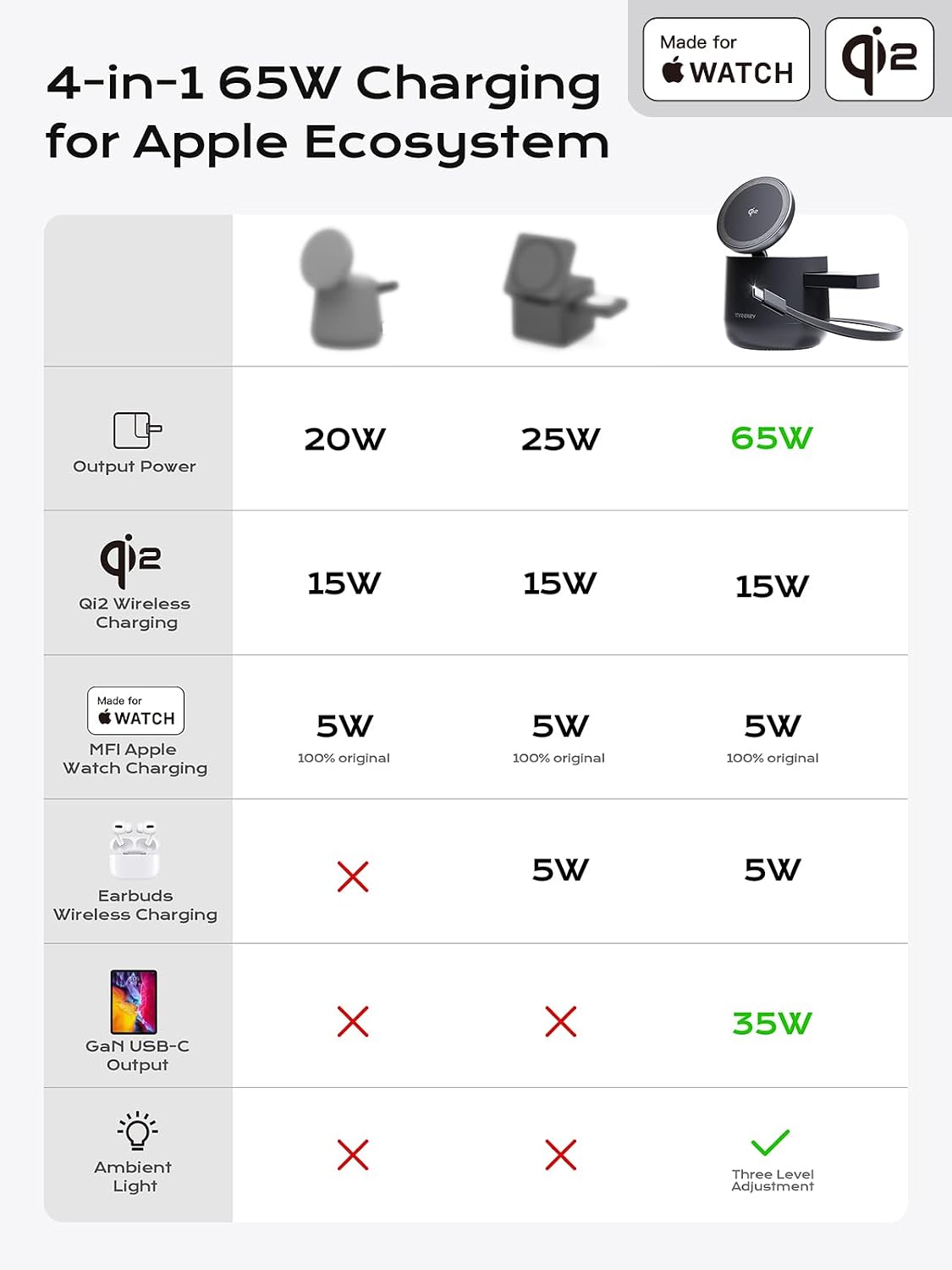 Estación de carga inalámbrica magnética Qi2 4 en 1, cargador rápido de 15 W con módulo de carga hecho para Apple Watch, para iPhone 18-12 Series y AirPods, adaptador de 65 W incluido