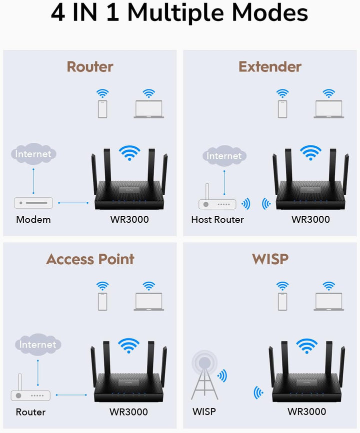 Cudy Router AX3000 WiFi 6 \u2013 802.11ax Router inalámbrico de dob...