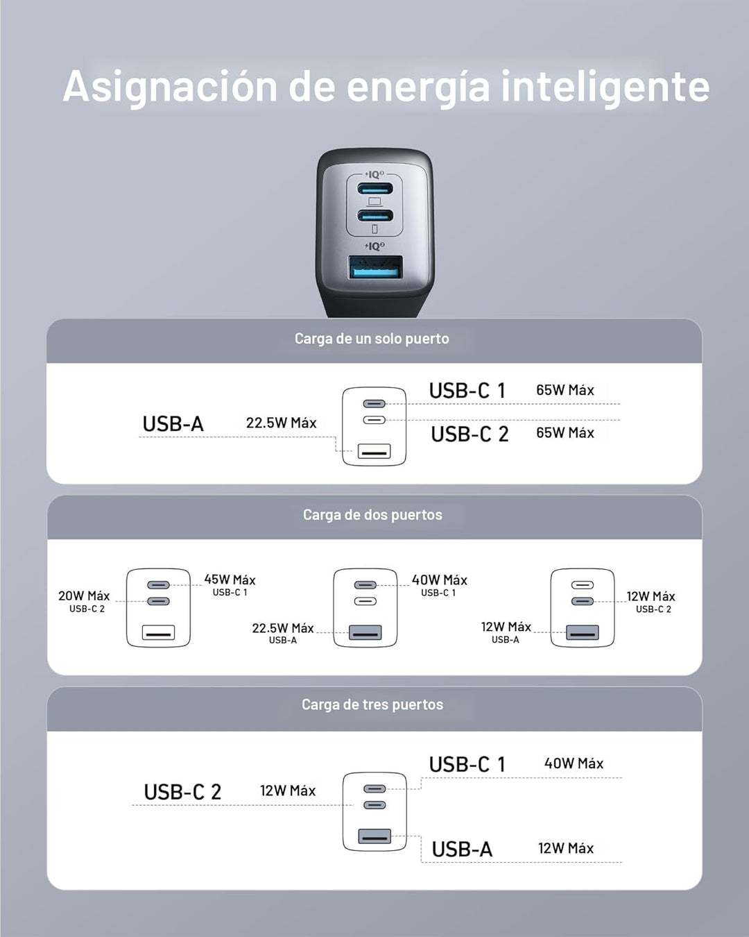 Anker Cargador 65 W 3 puertos rápido plegable USB C bloque