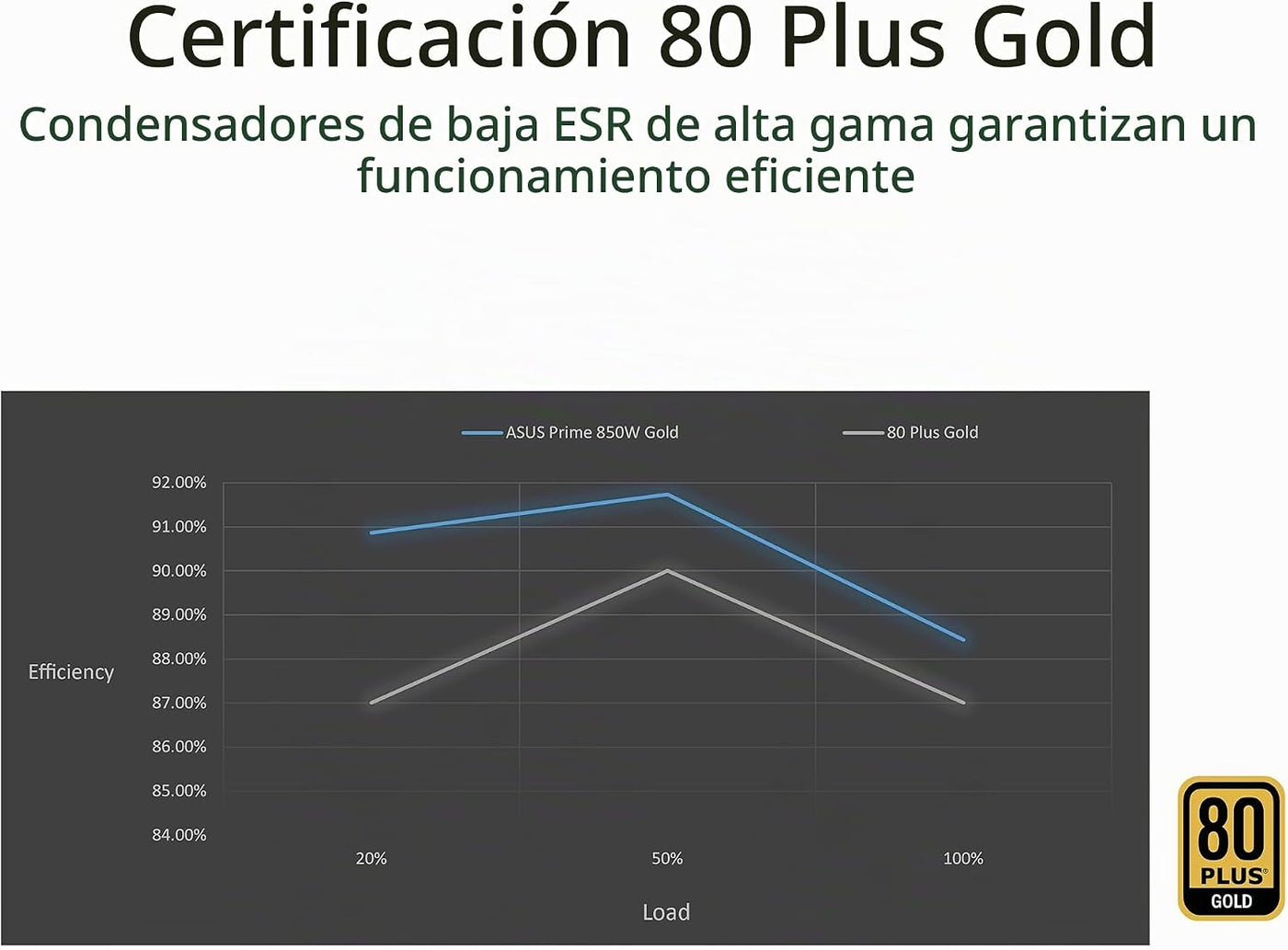 ASUS Prime 850W Gold (850 vatios, compatible con ATX 3.0, fuente de...