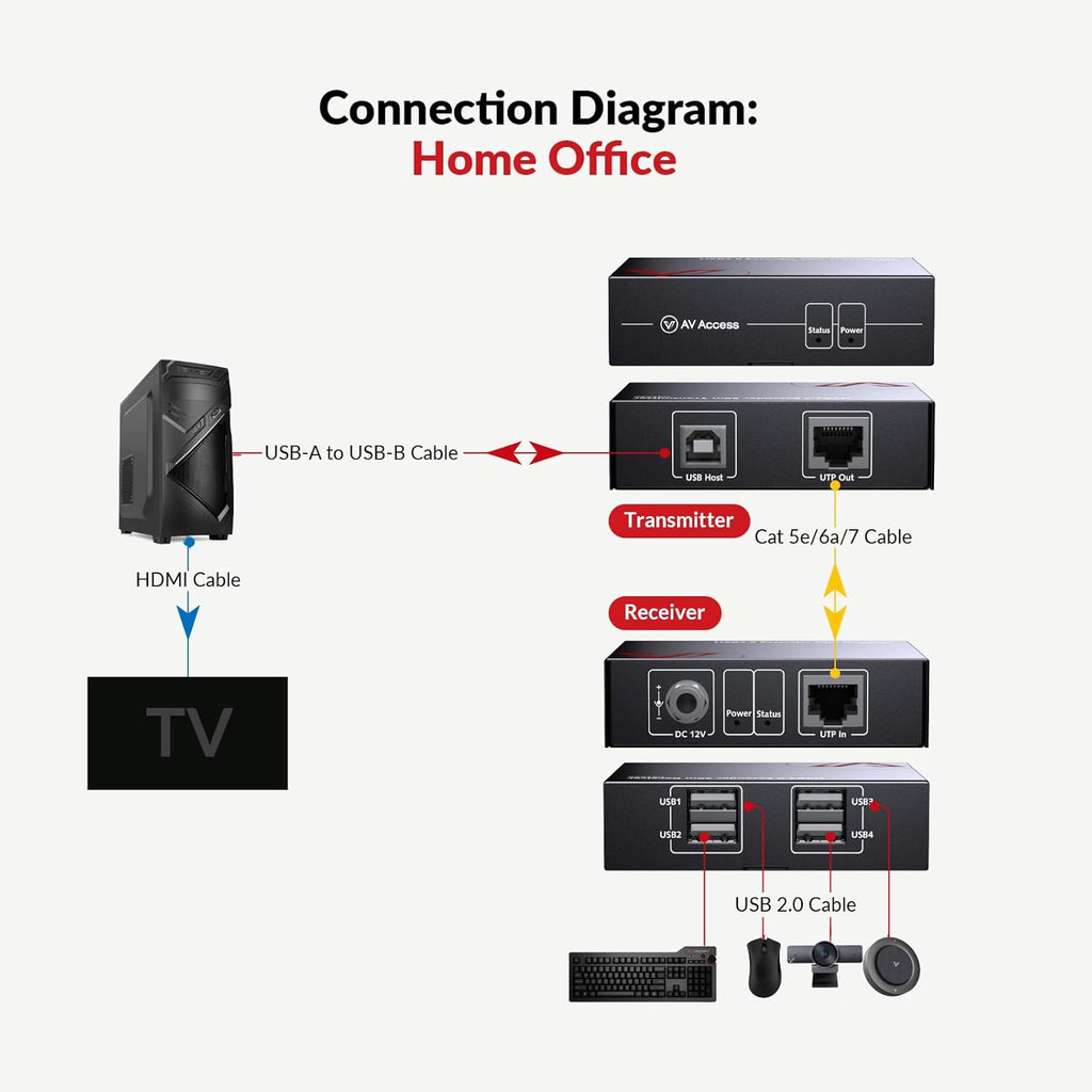 v AV Access, U2EX50, hub USB 2.0
