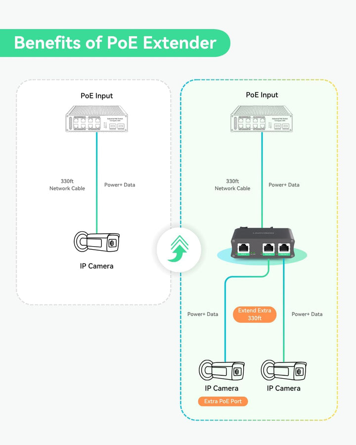 LINOVISION Extensor PoE Gigabit de 2 puertos industriales