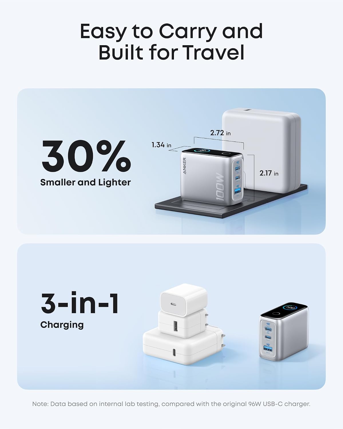 Anker - Cargador USB C de 100 W, cargador de teléfono GaN de 3 puertos con pantalla inteligente