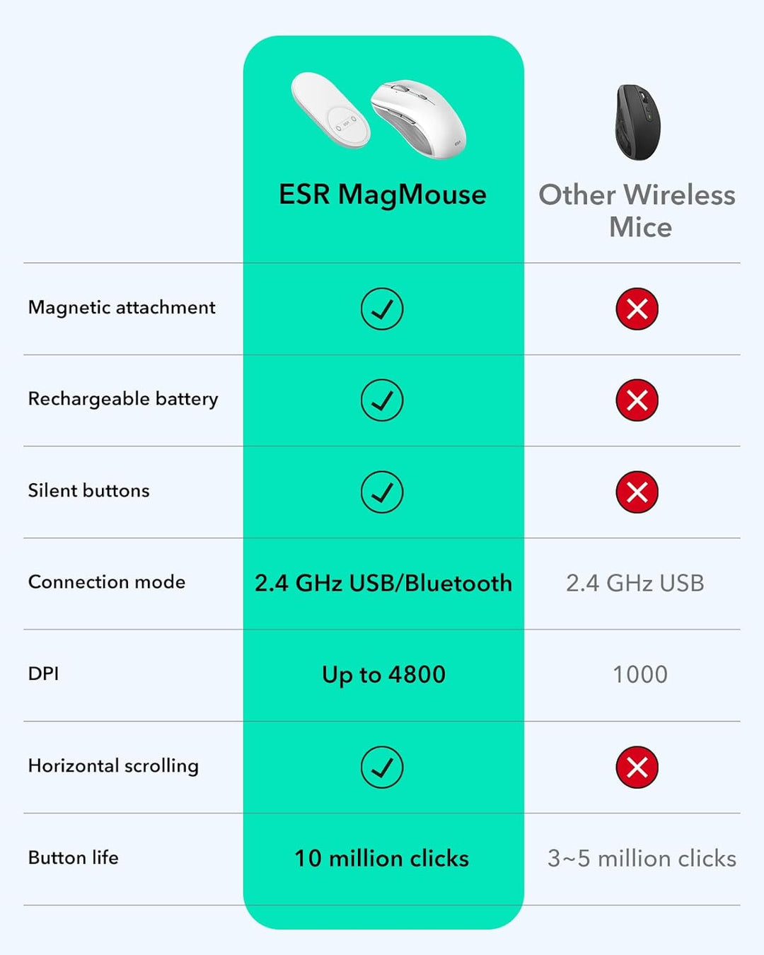 ESR MagMouse Snap-to-Carry Mouse Bluetooth, Mouse Inalámbrico Recar...