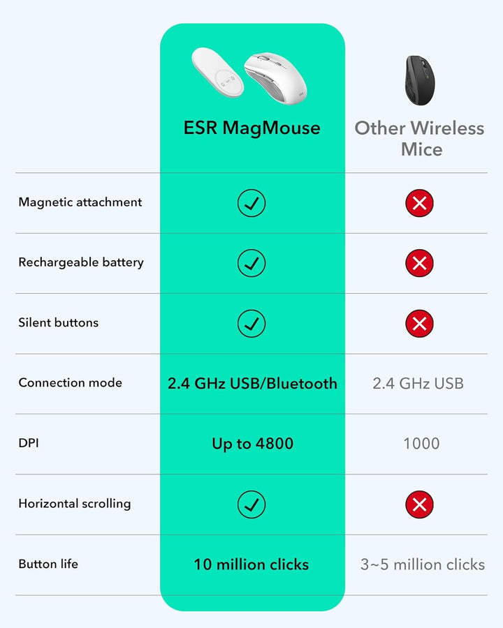 ESR MagMouse - Mouse Bluetooth a presión, mouse inalámbrico recarga...