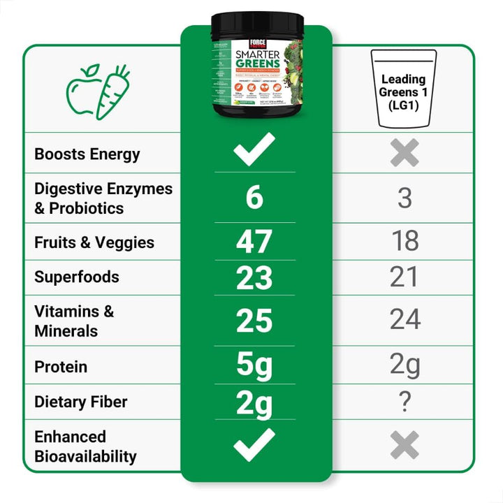 FORCE FACTOR Smarter Greens Superfoods + polvo energético para aume...