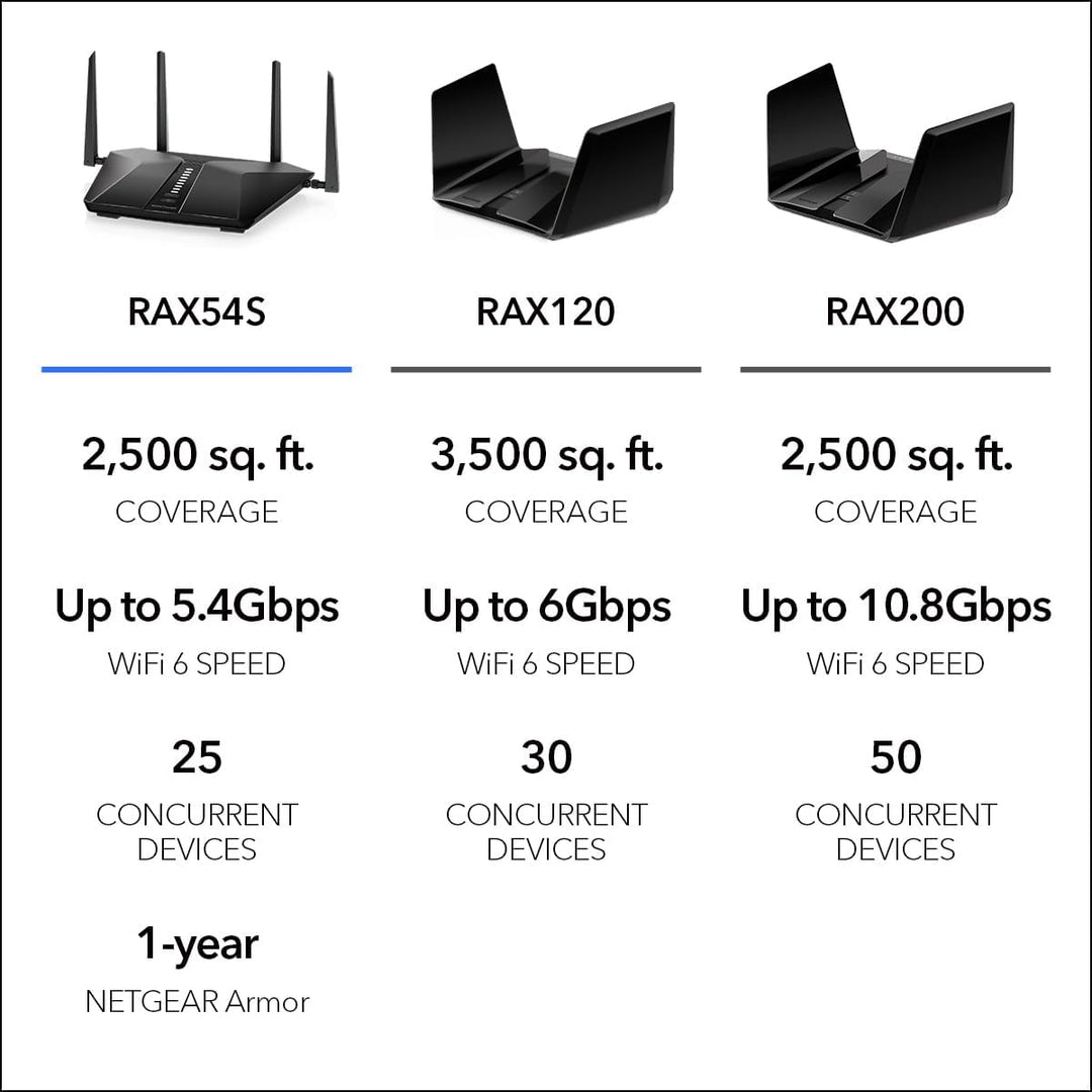 NETGEAR Nighthawk Router WiFi 6 de Banda Dual de 6 Flujos (RAX54S)...