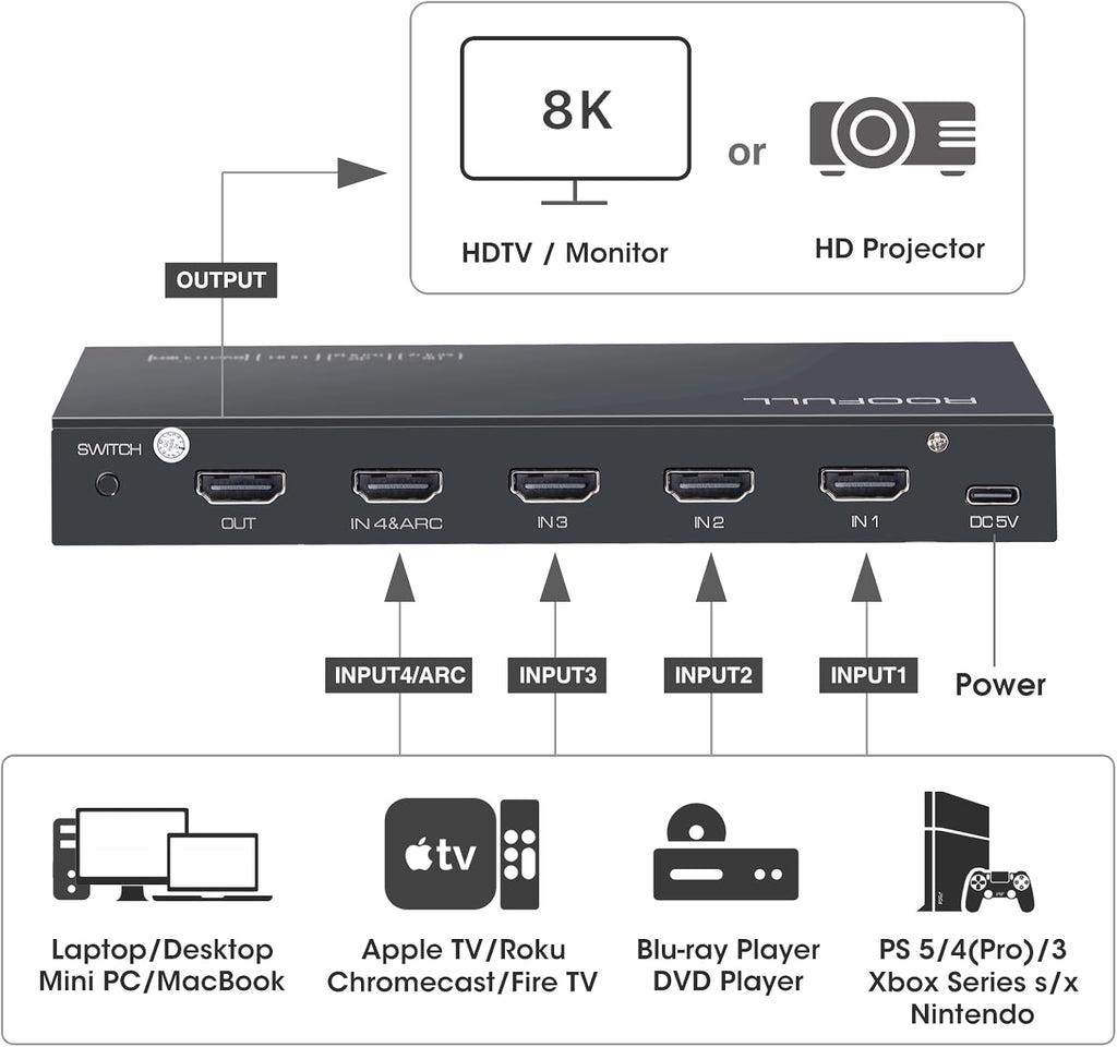 ROOFULL Interruptor HDMI de 4 puertos 8K con control remoto