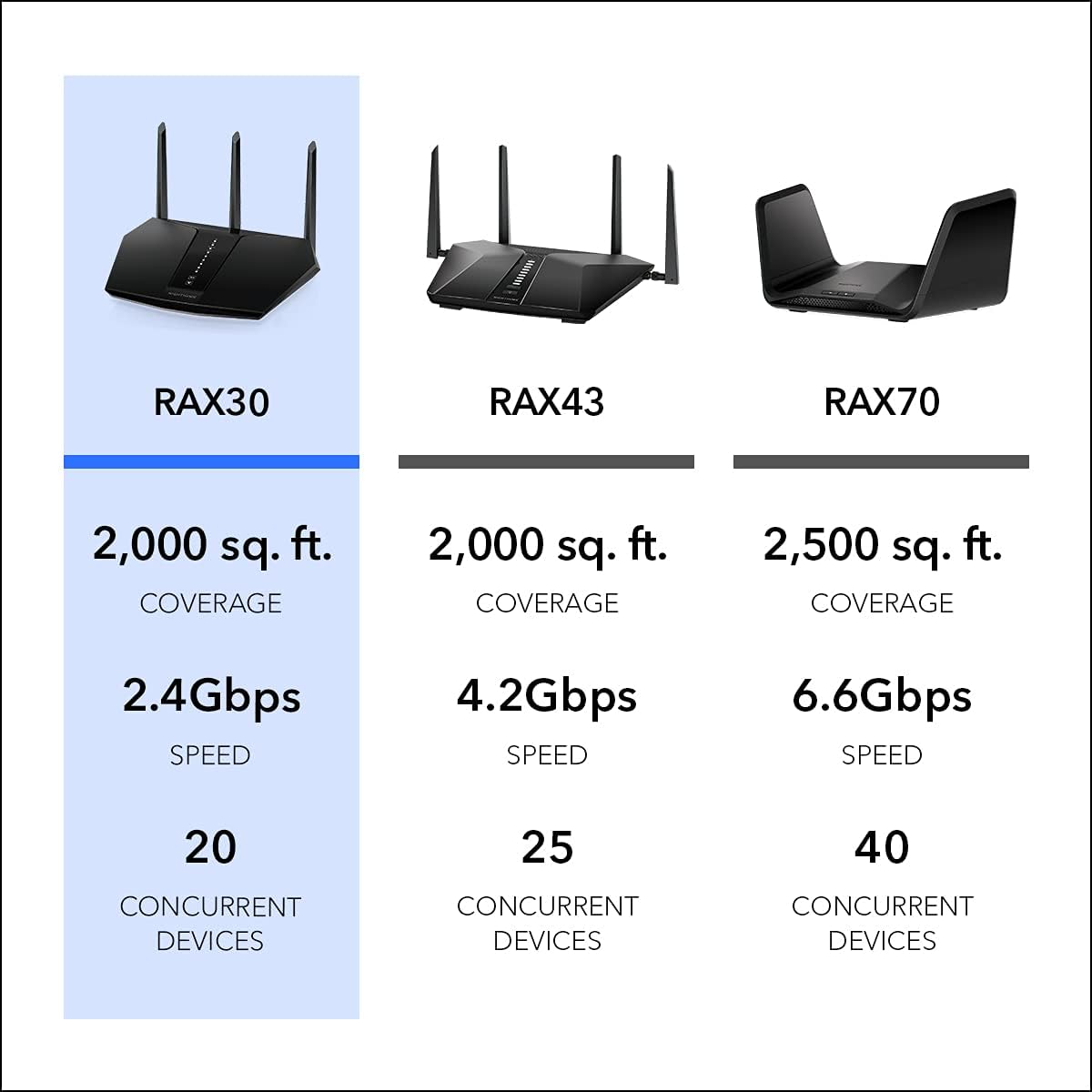 NETGEAR Nighthawk Router WiFi 6 (RAX30) Router Gigabit de doble ban...