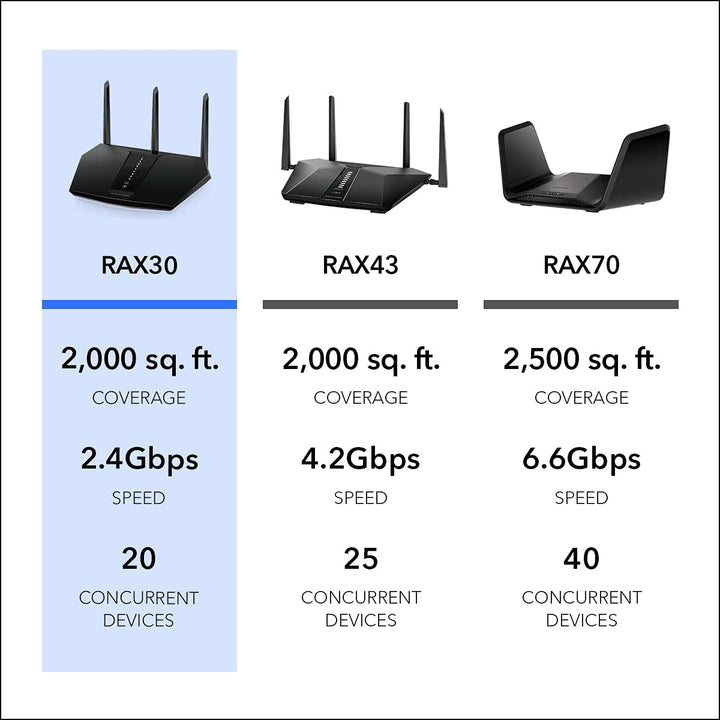 NETGEAR Nighthawk Router WiFi 6 (RAX30) Router Gigabit de doble ban...
