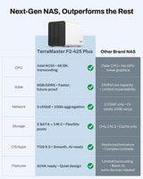 TERRAMASTER Almacenamiento NAS F2-425 Plus - 2 Bahías CPU Intel N15...