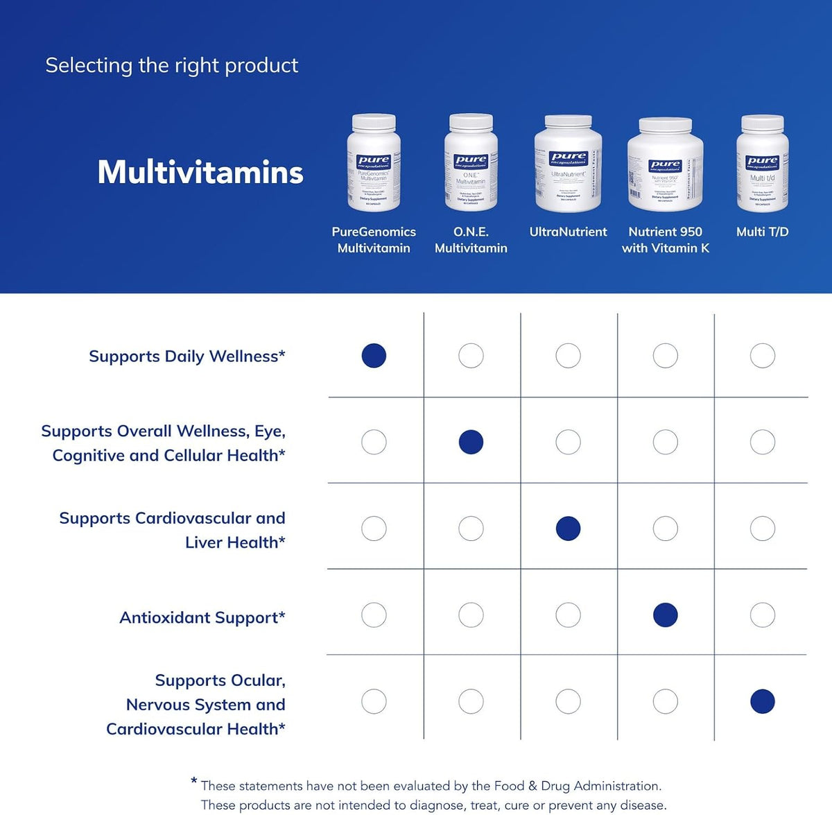 Pure Encapsulations PureGenomics Multivitamínico, 60 cápsulas, 60 unidades (1 paquete)
