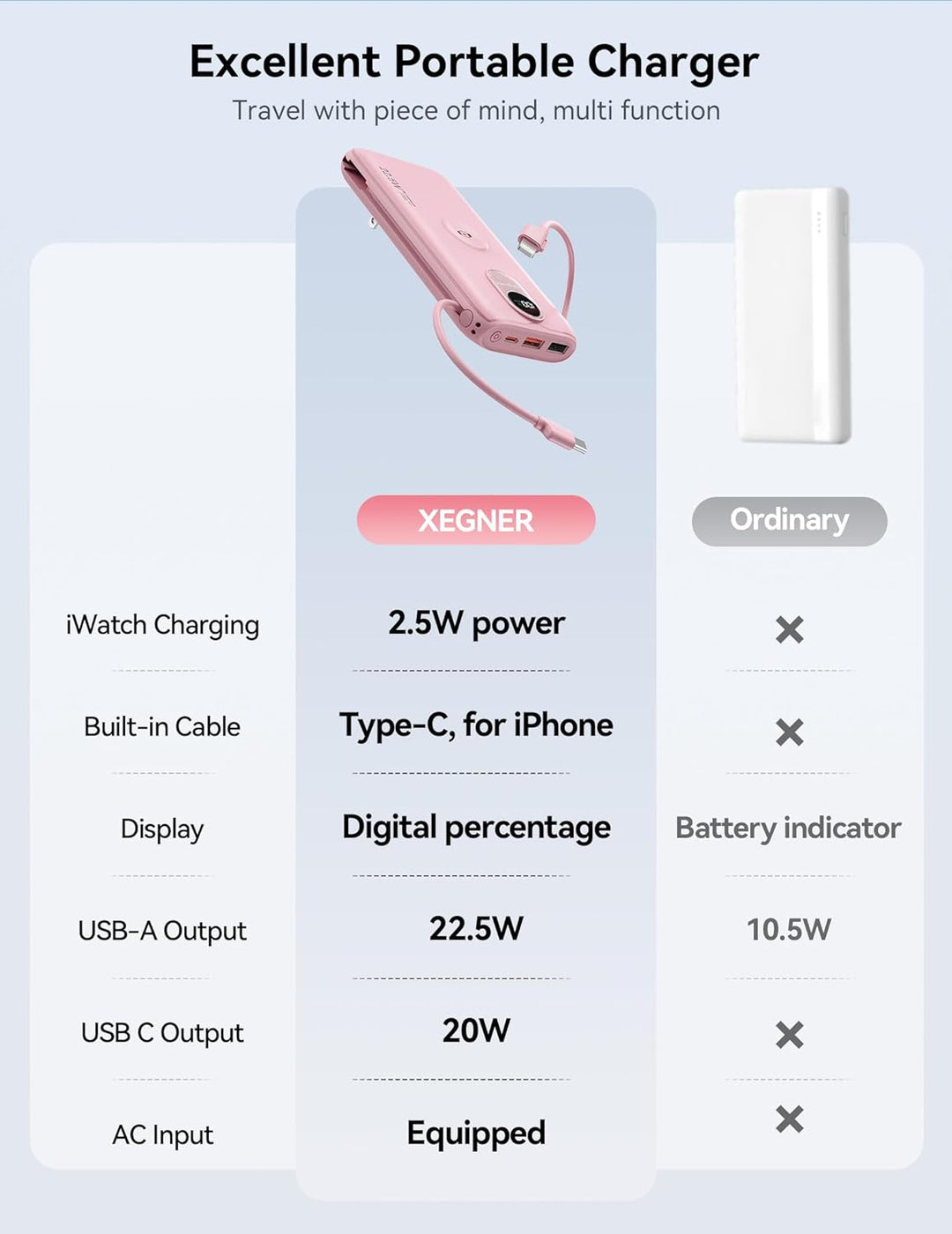 Portable Charger, 10000mAh 22.5W Power Bank Fast Charging with Buil...