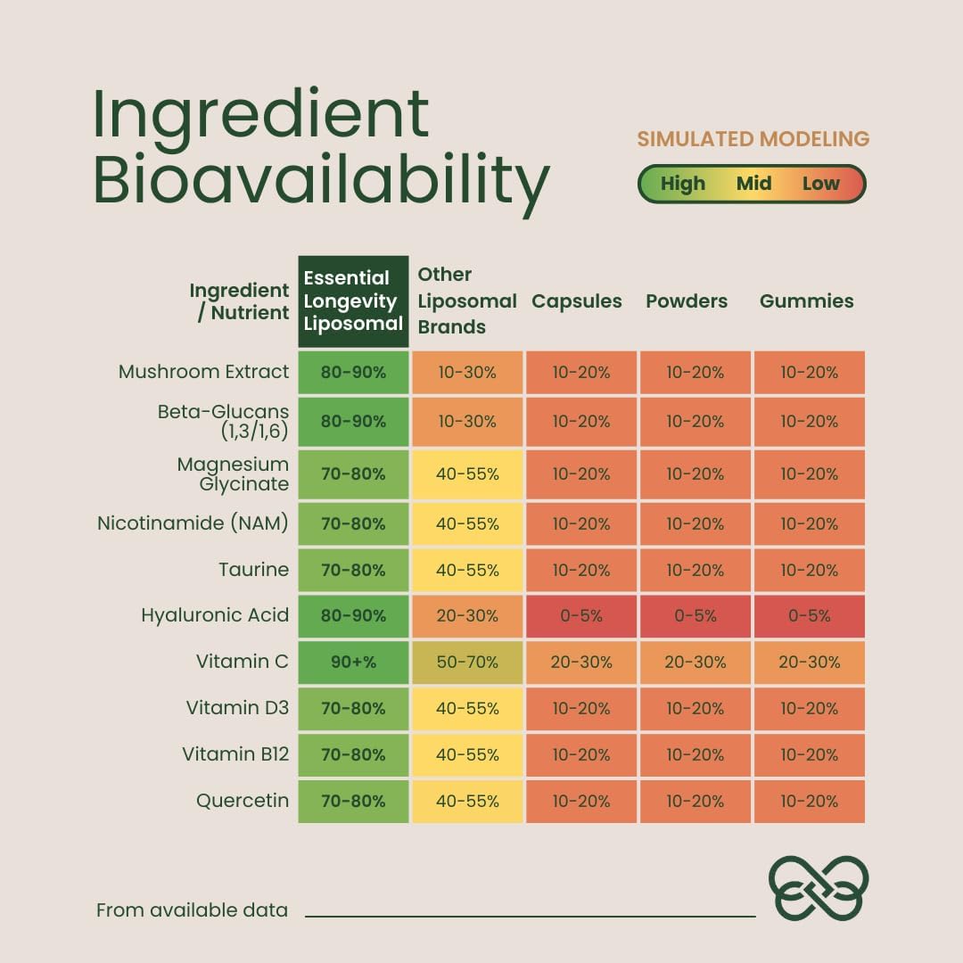 Essential Longevity - Pila 100% liposomal 15 en uno. Precursor NAD+...