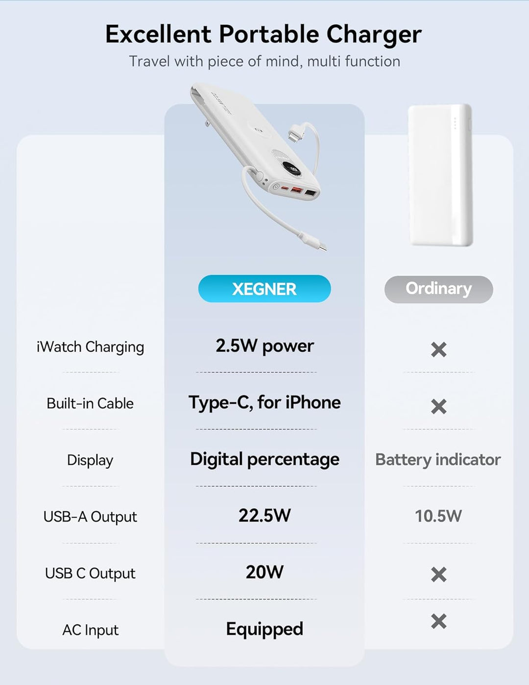 Portable Charger, 10000mAh 22.5W Power Bank Fast Charging with Buil...