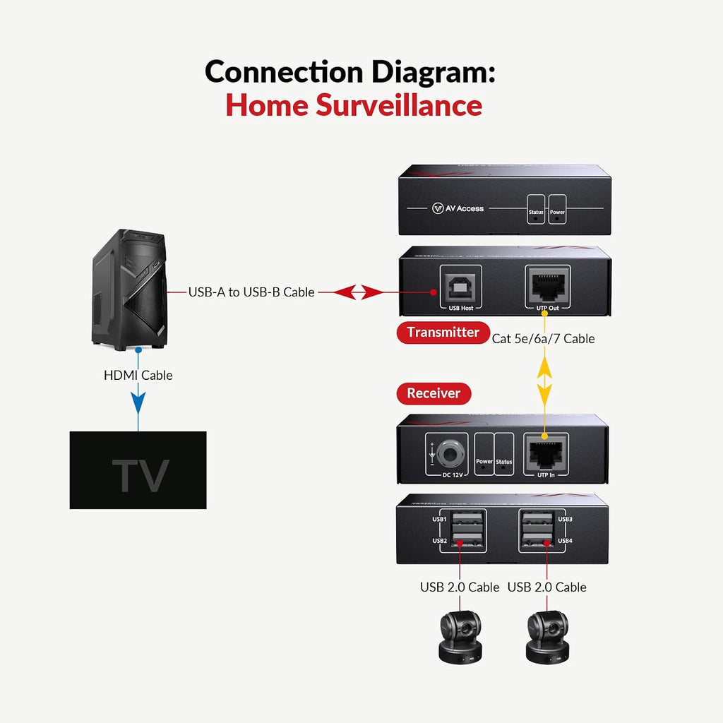 v AV Access, U2EX50, hub USB 2.0