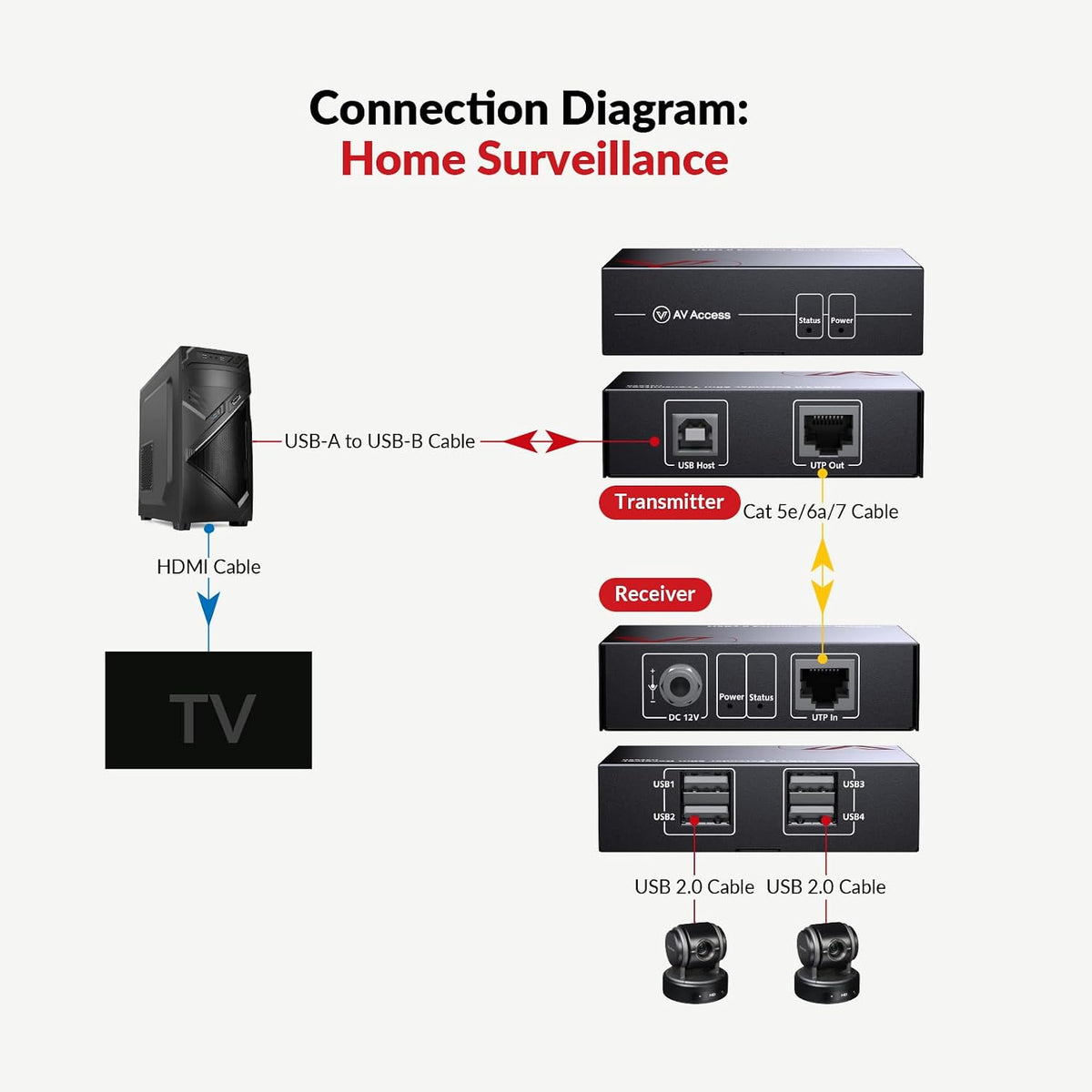 v AV Access, U2EX50, hub USB 2.0