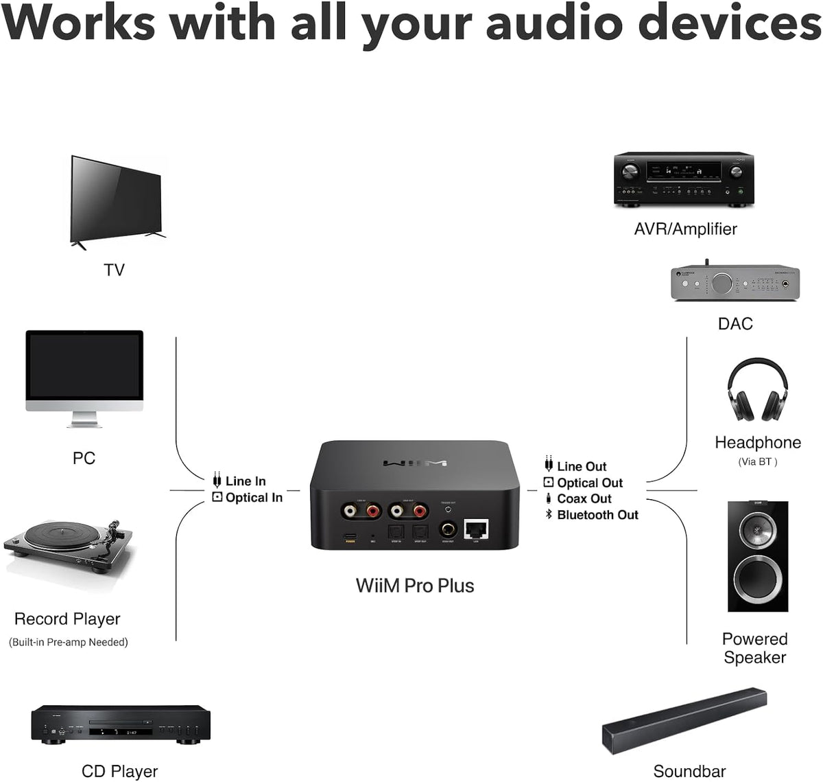 WiiM Streamer de música Pro Plus para sistemas estéreo, moderniza tu Hi-Fi