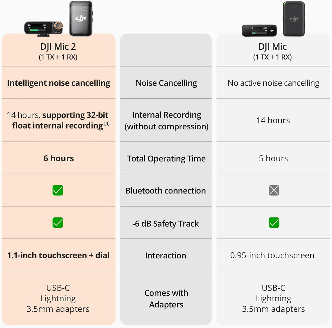 DJI Mic 2 (1 TX + 1 RX), micrófono inalámbrico con cancelación inte...