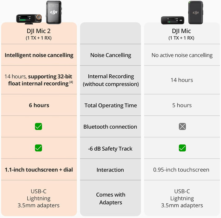 DJI Mic 2 (1 TX + 1 RX), micrófono inalámbrico con cancelación inte...