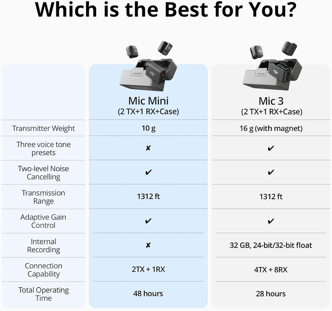 DJI Mic Mini (2 TX + 1 RX + estuche de carga), micrófono inalámbric...