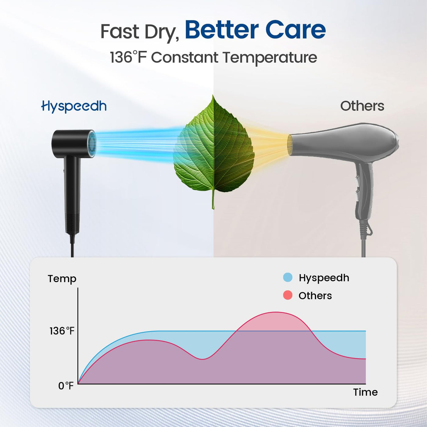 Hair Dryer with 110000 RPM High Speed 1400w Motor for 1-5min Fast D...